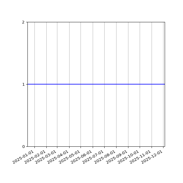 Graph of Files failing schema validation against time