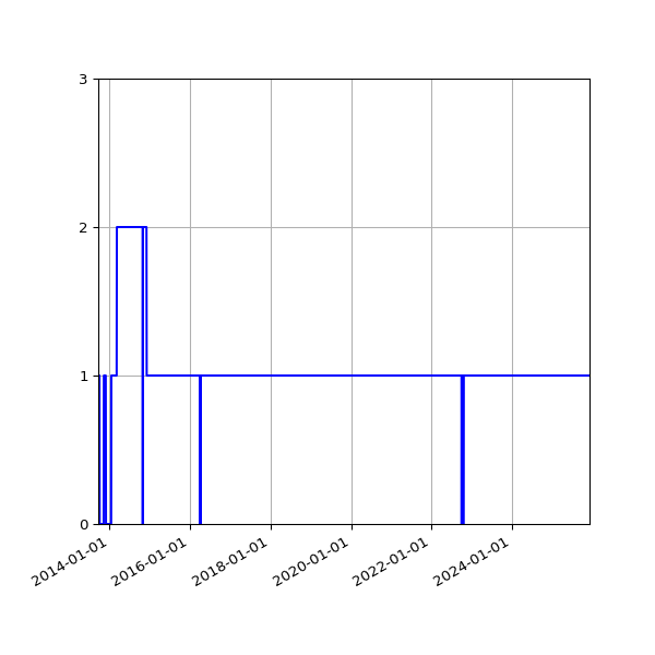 Graph of Activities against time
