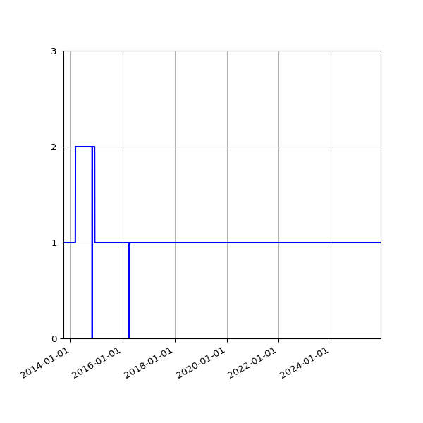 Graph of Activity Files against time