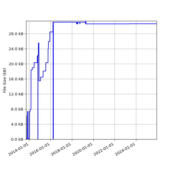 Graph of Total File Size against time