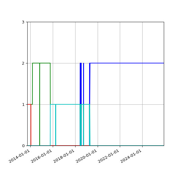 Graph of Files per version against time