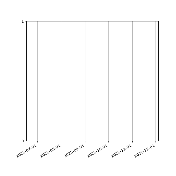 Graph of Files failing schema validation against time