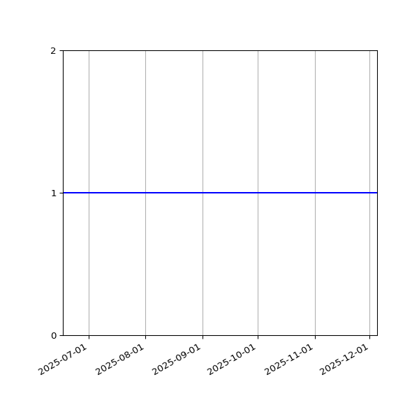 Graph of Files per version against time