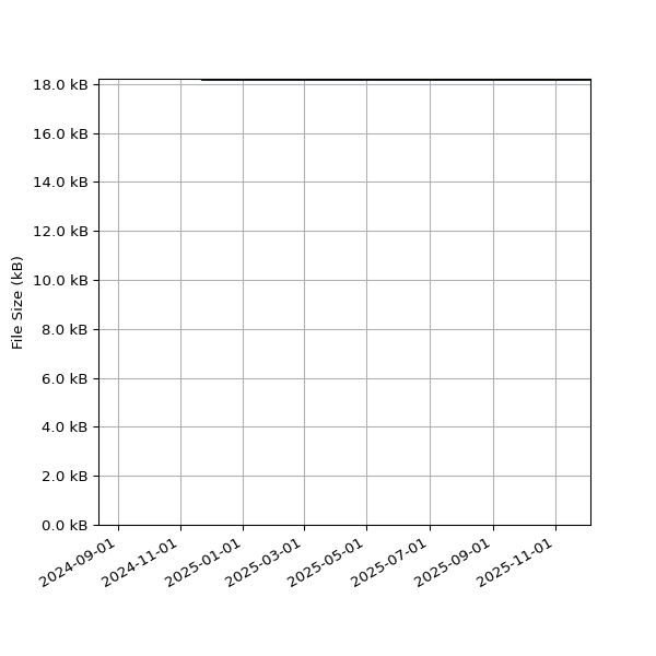 Graph of Total File Size against time