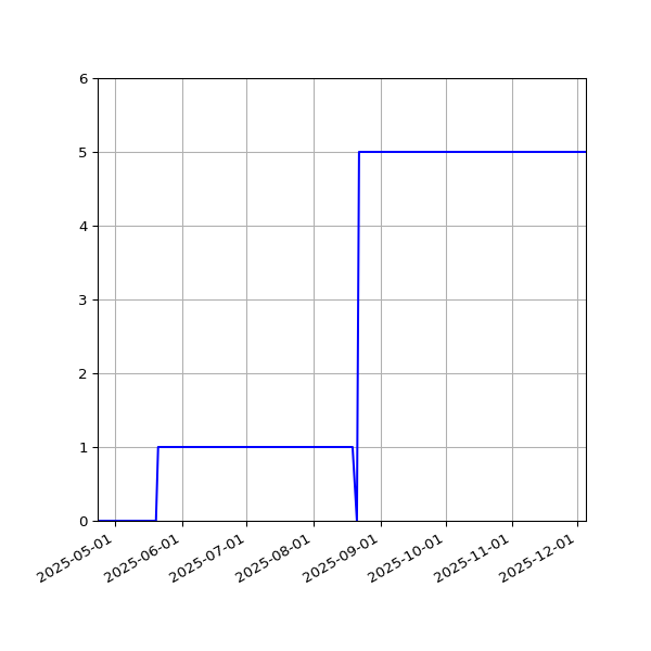 Graph of Activities against time
