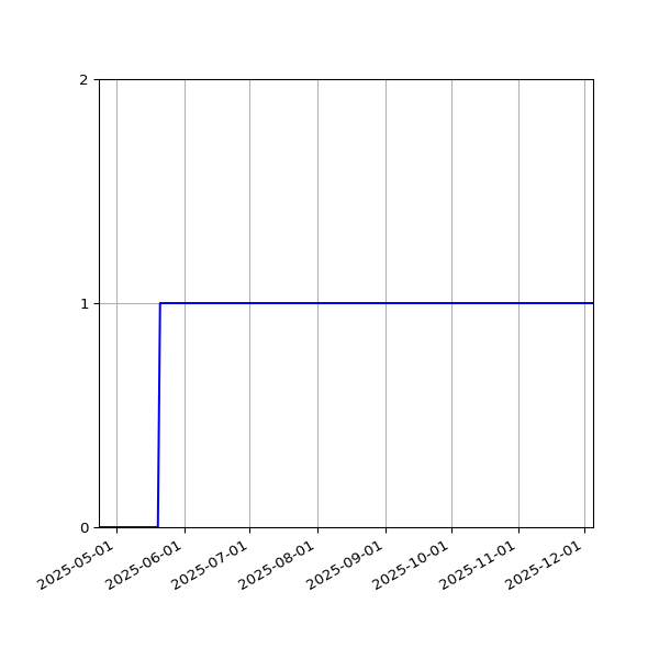 Graph of Activity Files against time