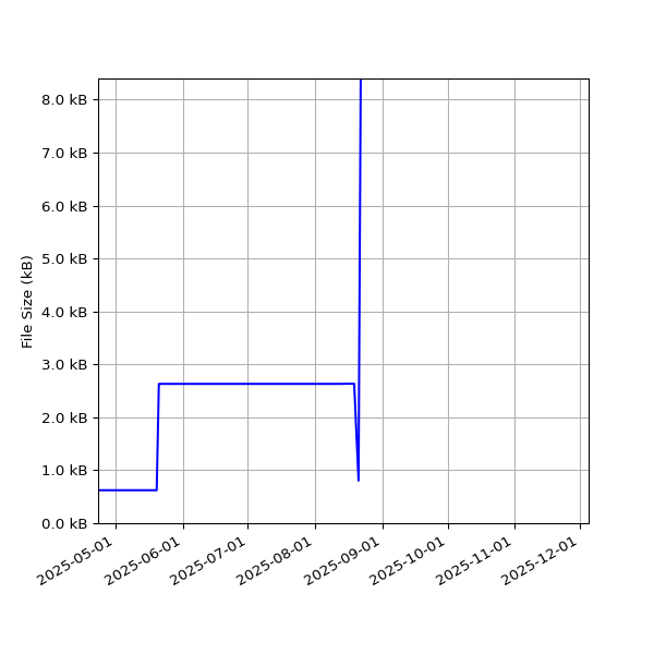 Graph of Total File Size against time