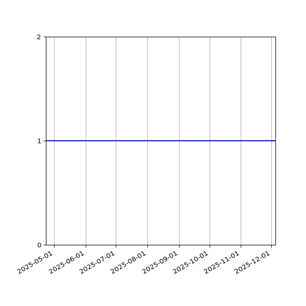 Graph of Organisation Files against time