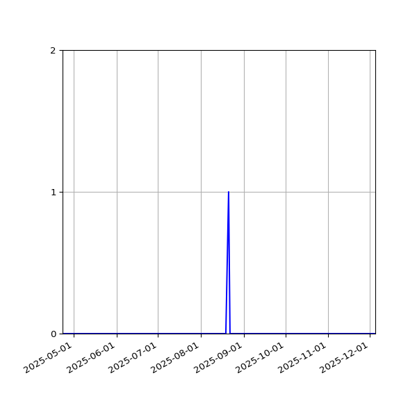 Graph of Files failing schema validation against time