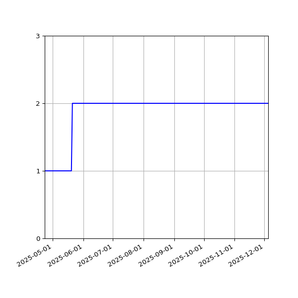 Graph of Files per version against time