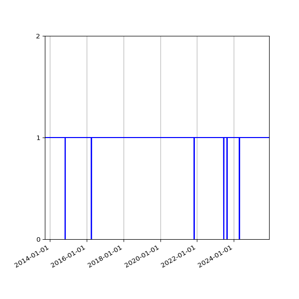 Graph of Activities against time