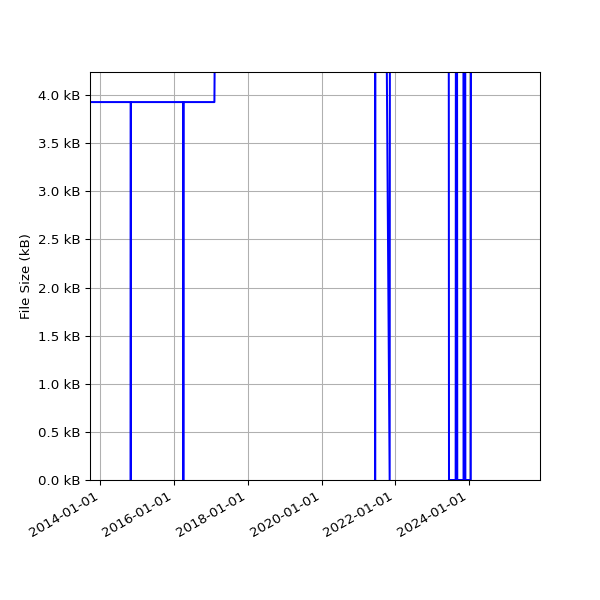 Graph of Total File Size against time