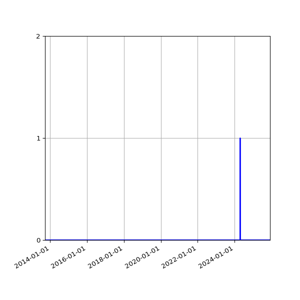 Graph of Files where XML is not well-formed against time