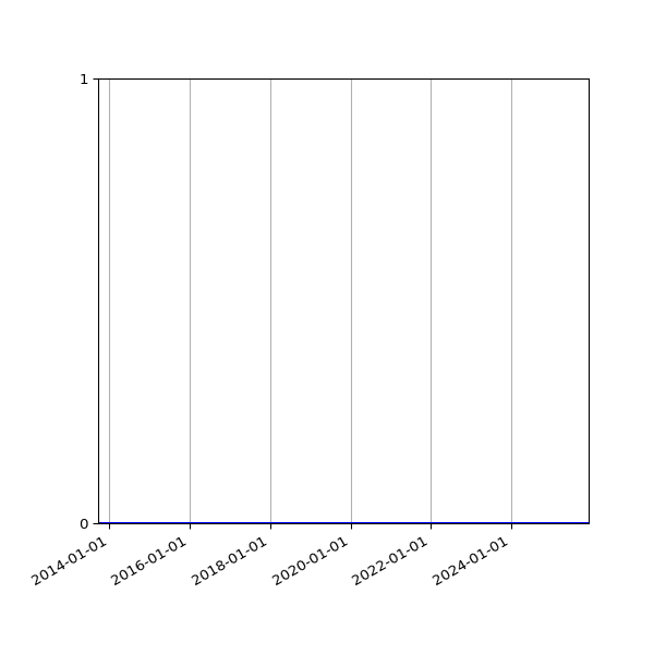 Graph of Organisation Files against time