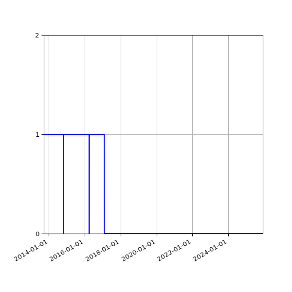 Graph of Files failing schema validation against time