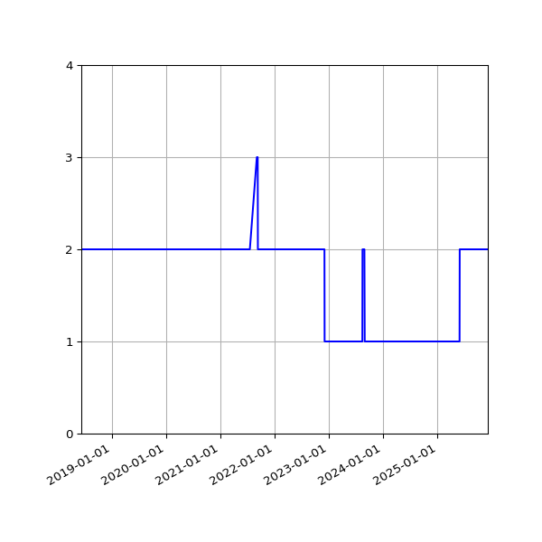 Graph of Activity Files against time