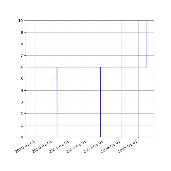 Graph of Activities against time