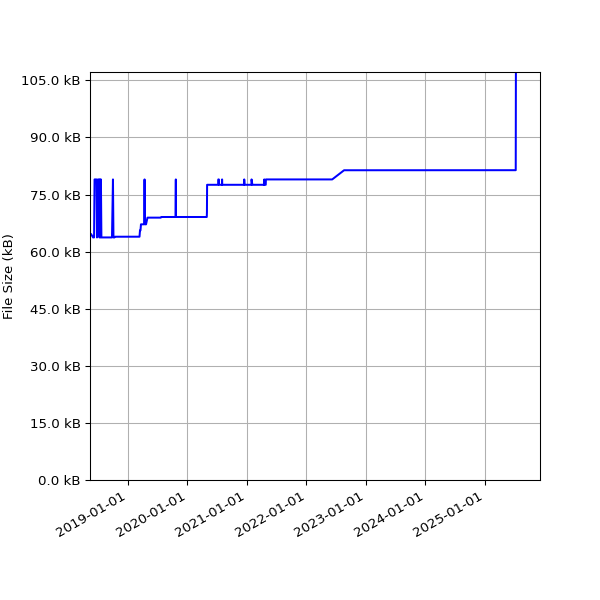 Graph of Total File Size against time