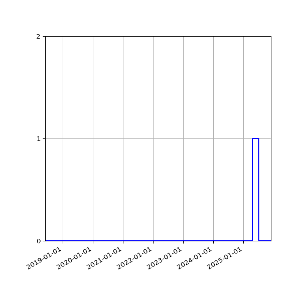 Graph of Files where XML is not well-formed against time