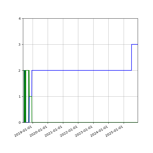 Graph of Files per version against time