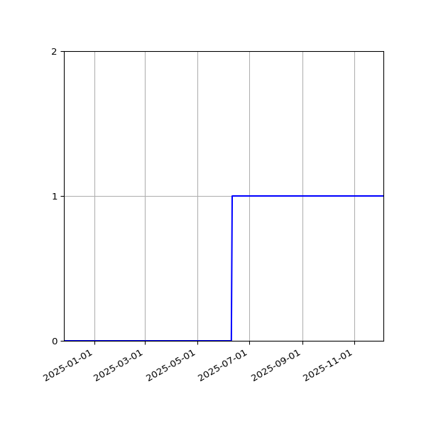 Graph of Activities against time