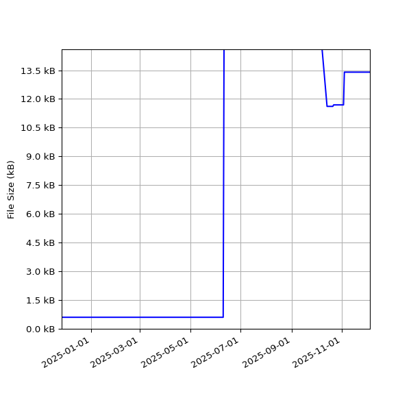 Graph of Total File Size against time