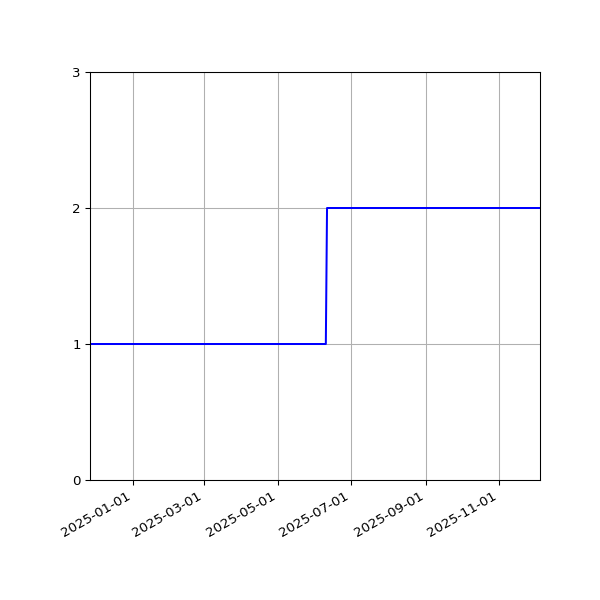 Graph of Files per version against time