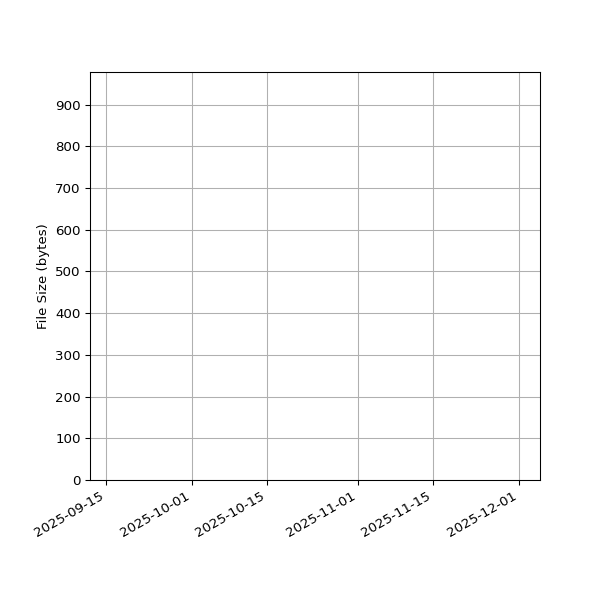 Graph of Total File Size against time