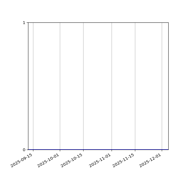 Graph of Files where XML is not well-formed against time