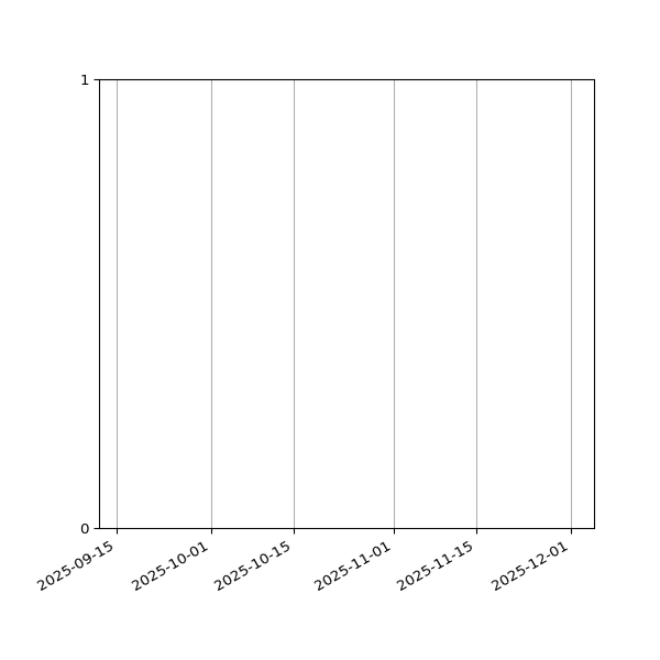 Graph of Files failing schema validation against time