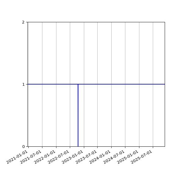Graph of Activities against time