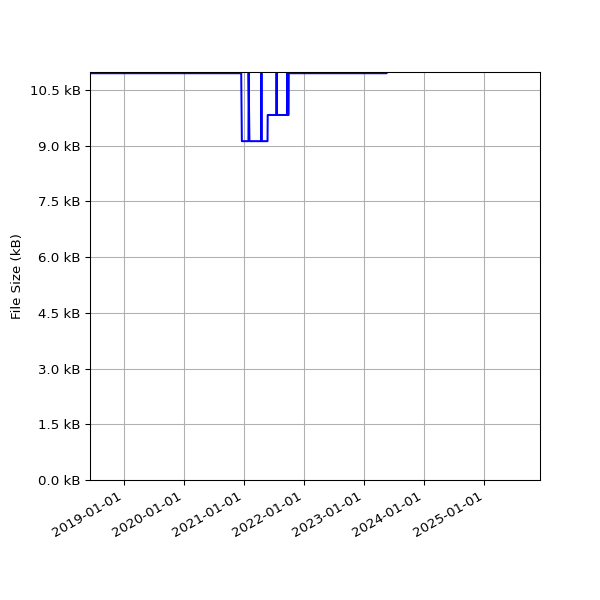 Graph of Total File Size against time