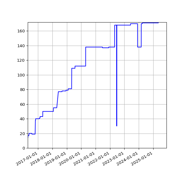 Graph of Activities against time