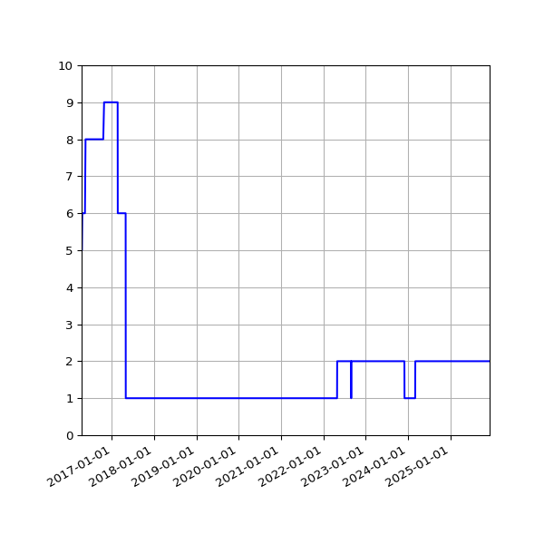 Graph of Activity Files against time
