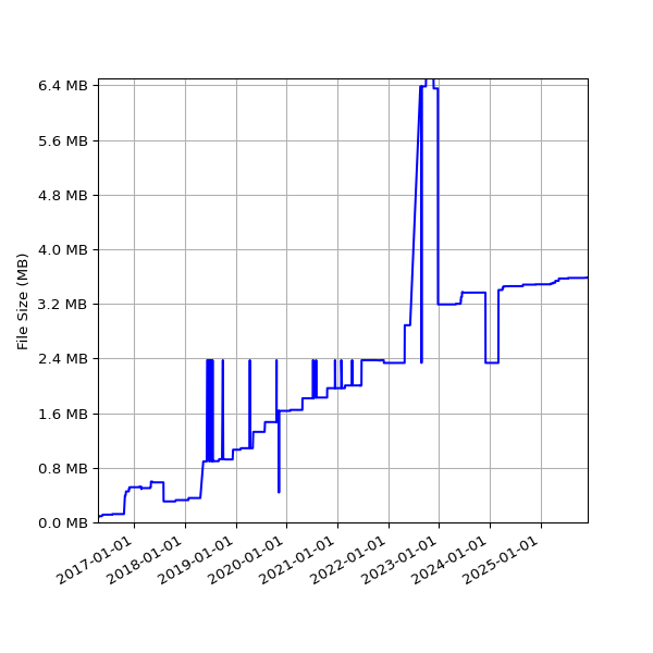 Graph of Total File Size against time