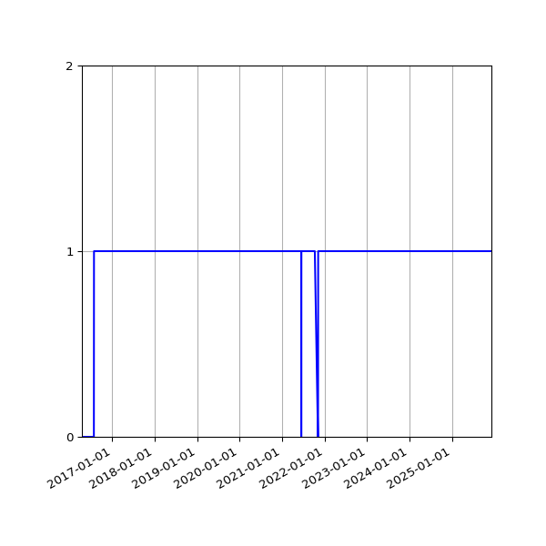 Graph of Organisation Files against time