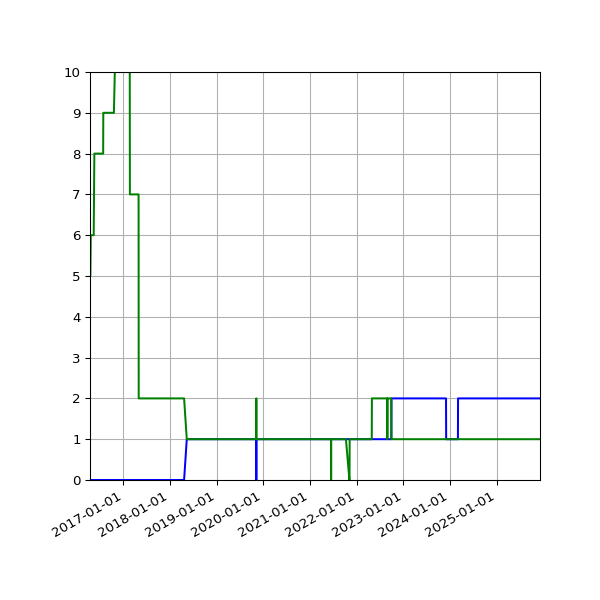Graph of Files per version against time