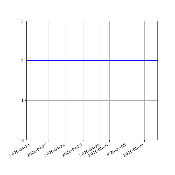 Graph of Activity Files against time