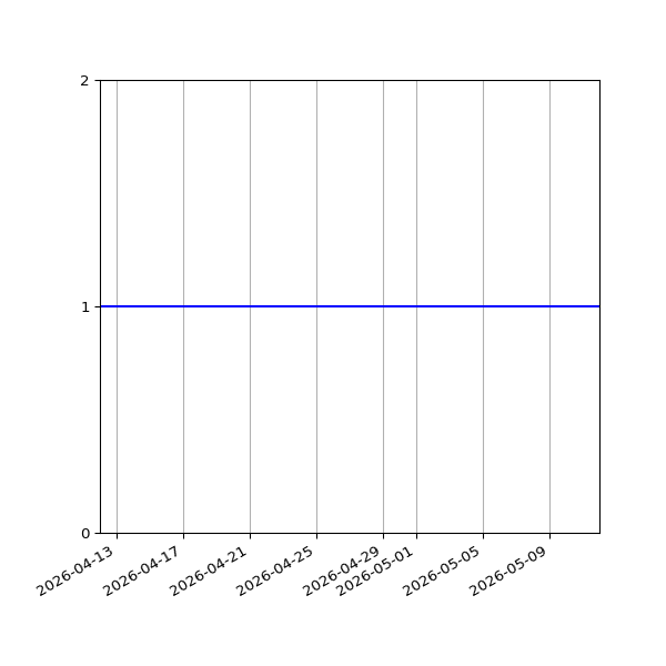 Graph of Organisation Files against time
