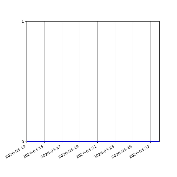 Graph of Activities against time