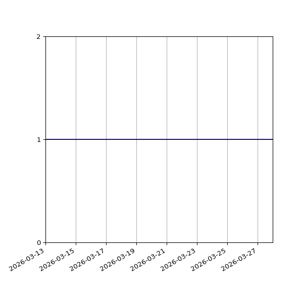 Graph of Organisation Files against time