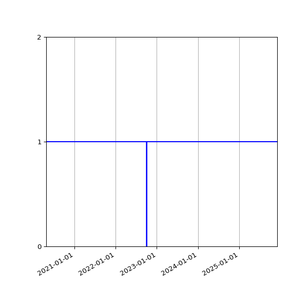 Graph of Activities against time