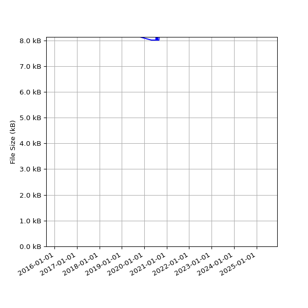 Graph of Total File Size against time