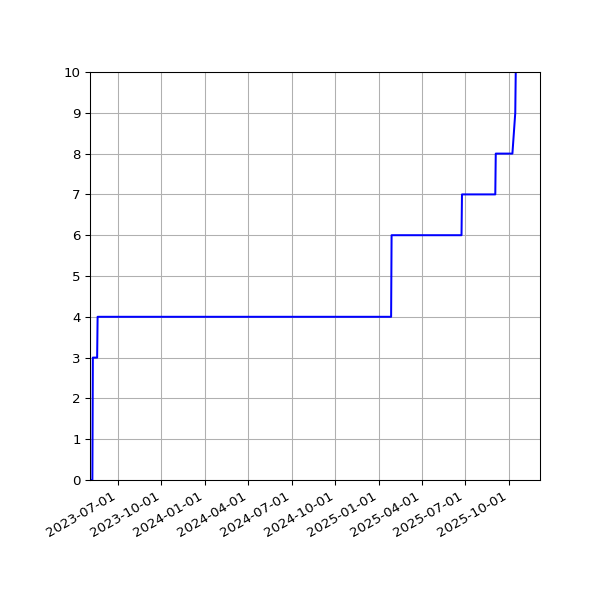 Graph of Activities against time