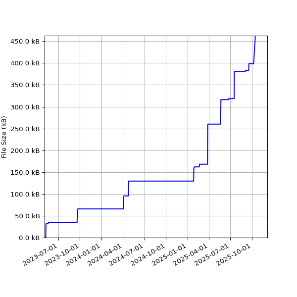 Graph of Total File Size against time