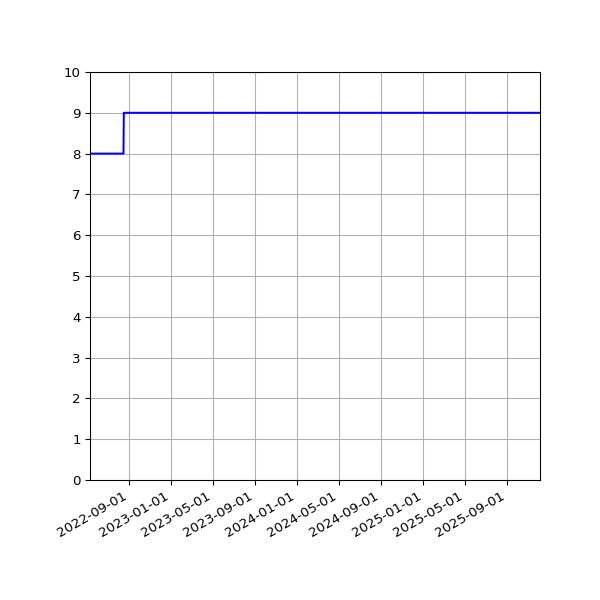 Graph of Activities against time