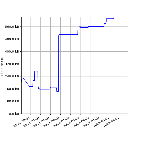 Graph of Total File Size against time