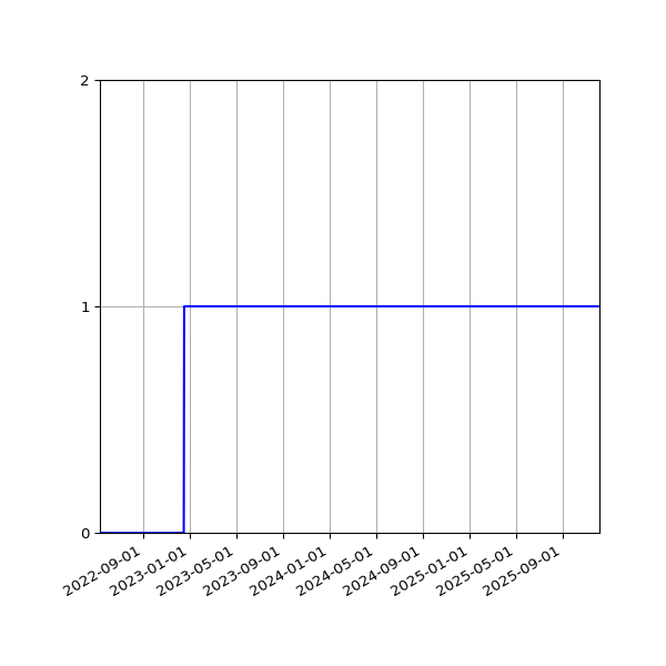 Graph of Organisation Files against time