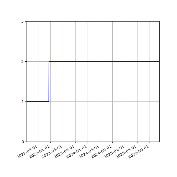 Graph of Files per version against time