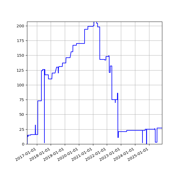 Graph of Activities against time